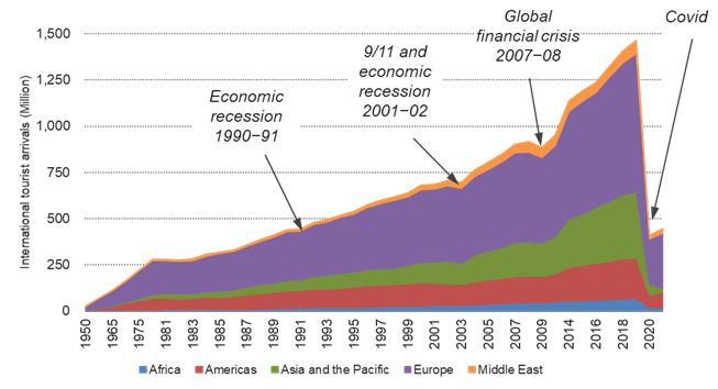 1. Global tourism plunged during Covid