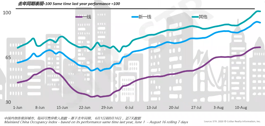 Performance by Geography