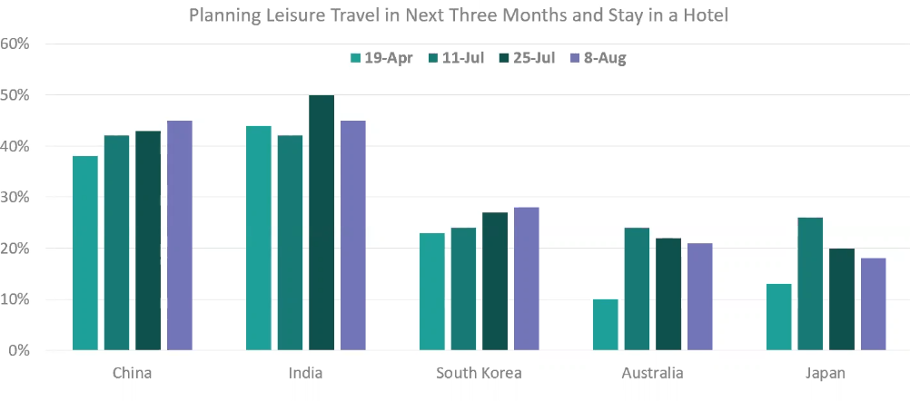 Consumer travel trends