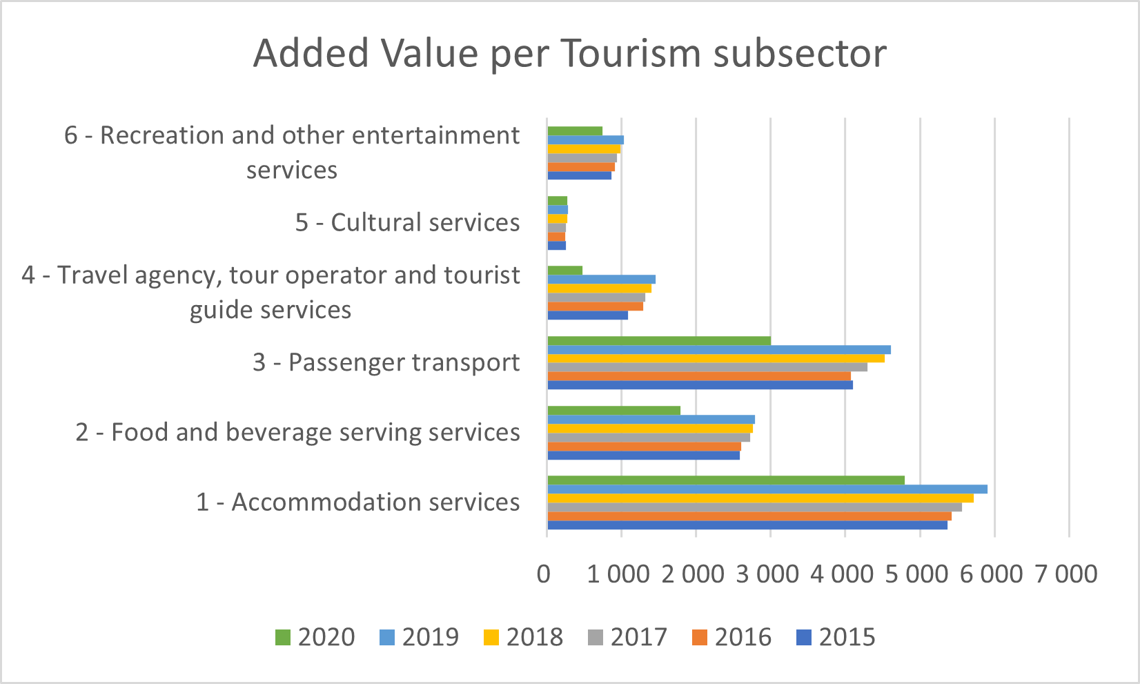 Added Value per Tourism subsector