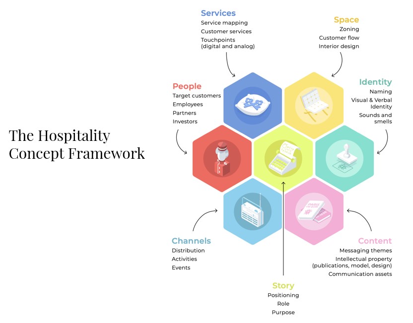 hospitality-concept-framework