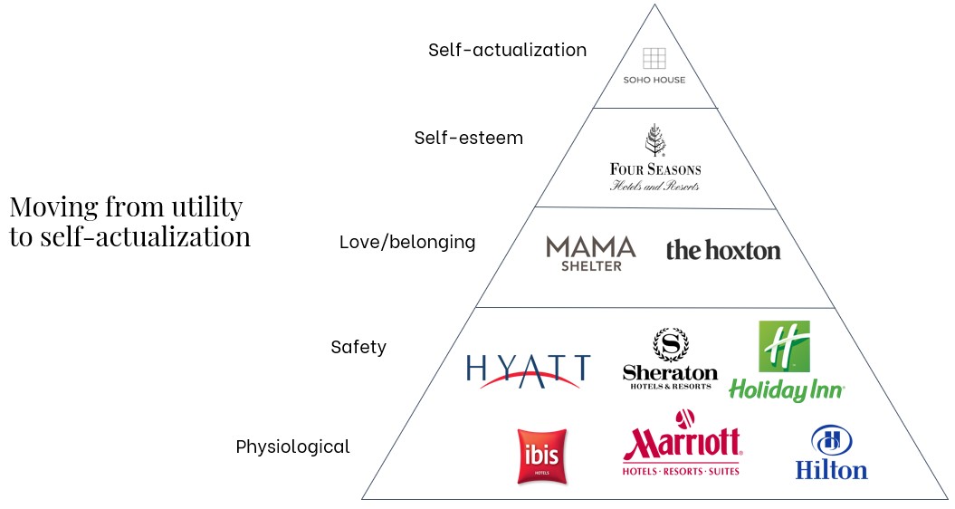 maslow-hierarchy-hotel-design