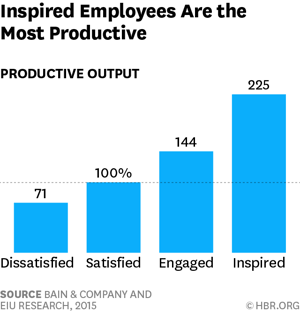 2022 07_Graph_Inspired Employees are the most productive_Bain and Company 2015
