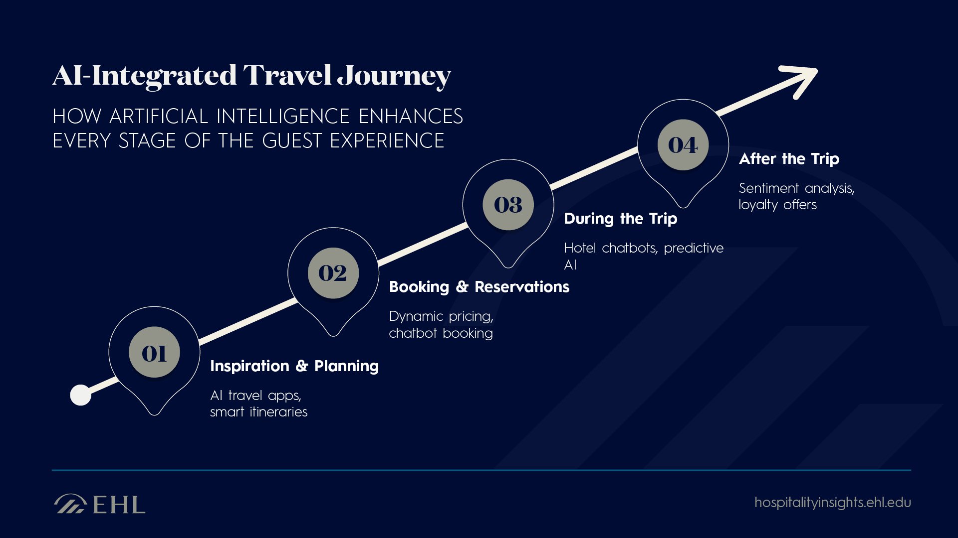 Diagram showing the AI-integrated travel journey from booking to post-trip sentiment analysis and offers