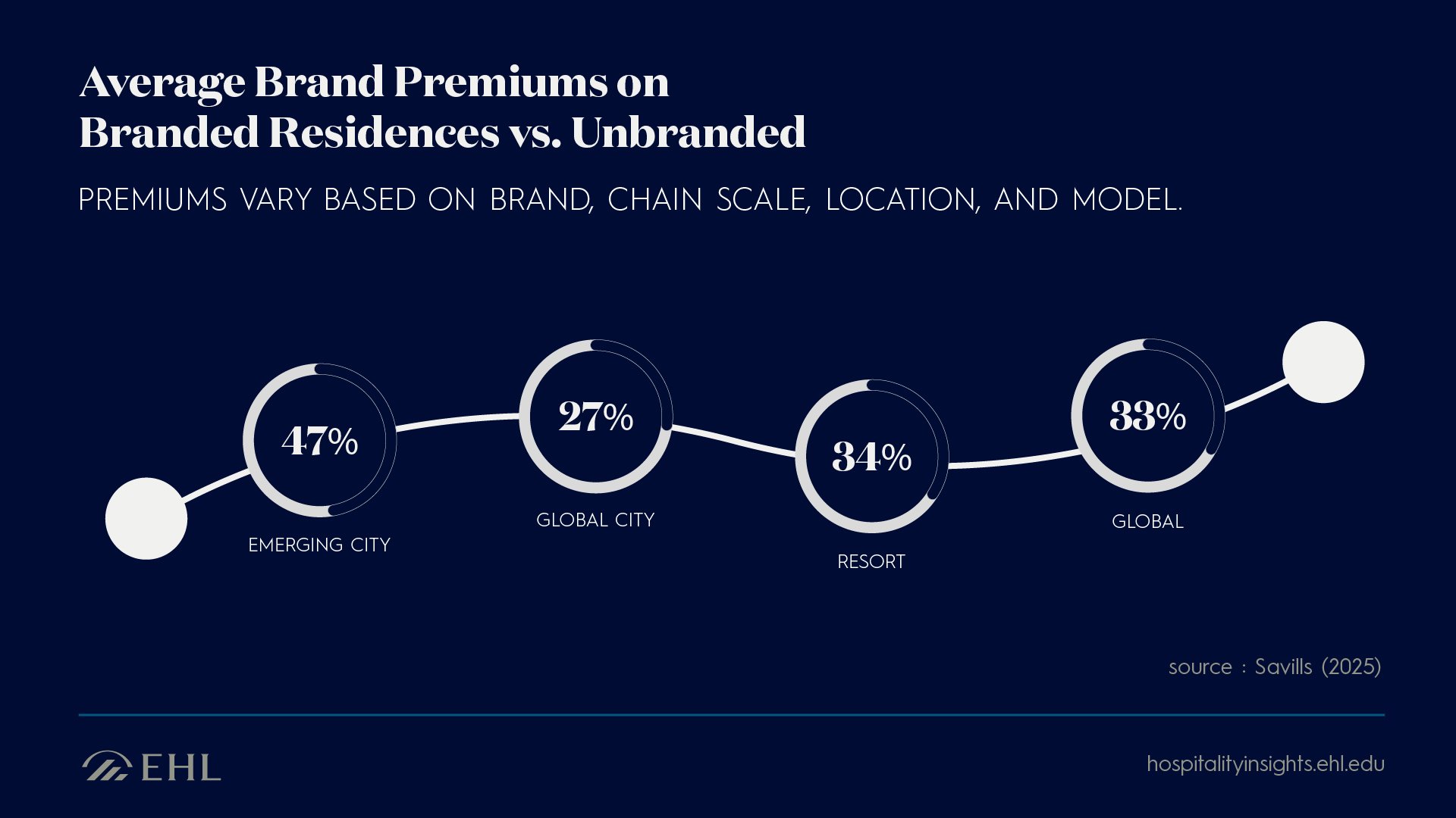 Chart showing branded residence price premiums by market: 47% in emerging cities, 34% in resorts, 27% in global cities, 33% global average. Source: Savills.