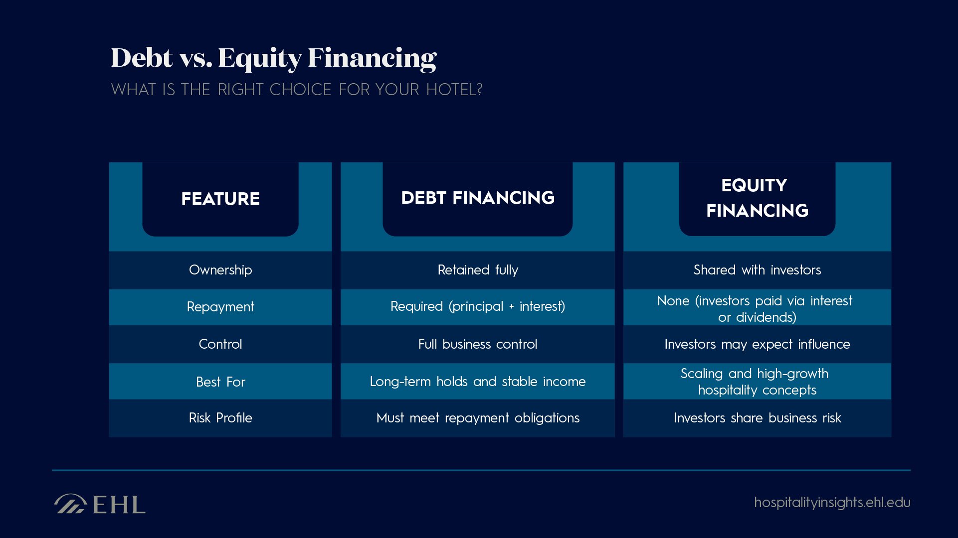 Debt-vs-equity-financing-for-hotels