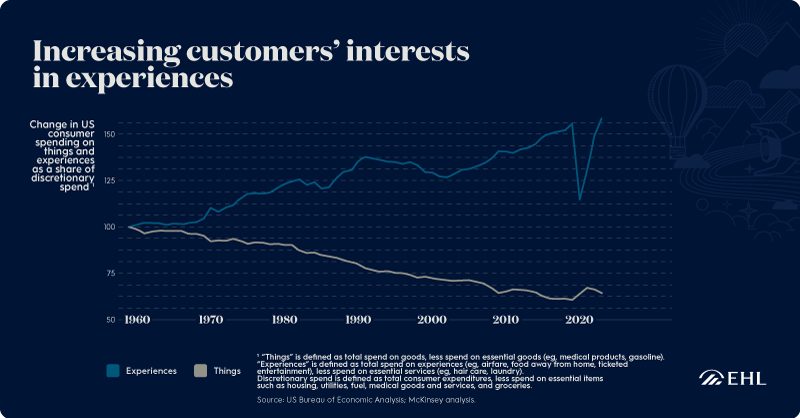 EHL-Interest-in-Experiences