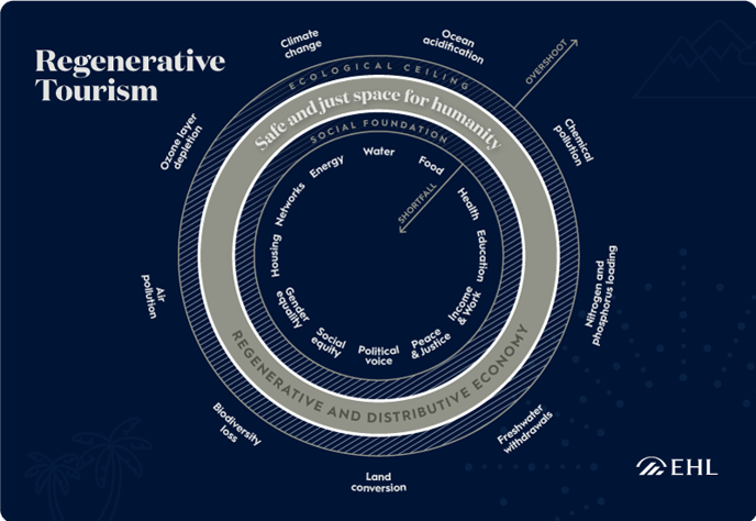 EHL-Regenerative-Tourism