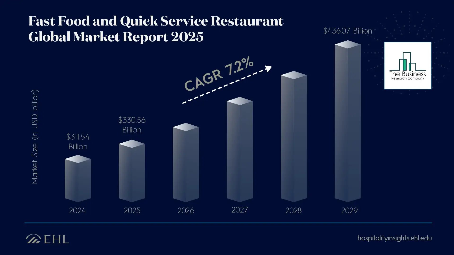 Fast Food Global Market Growth graph