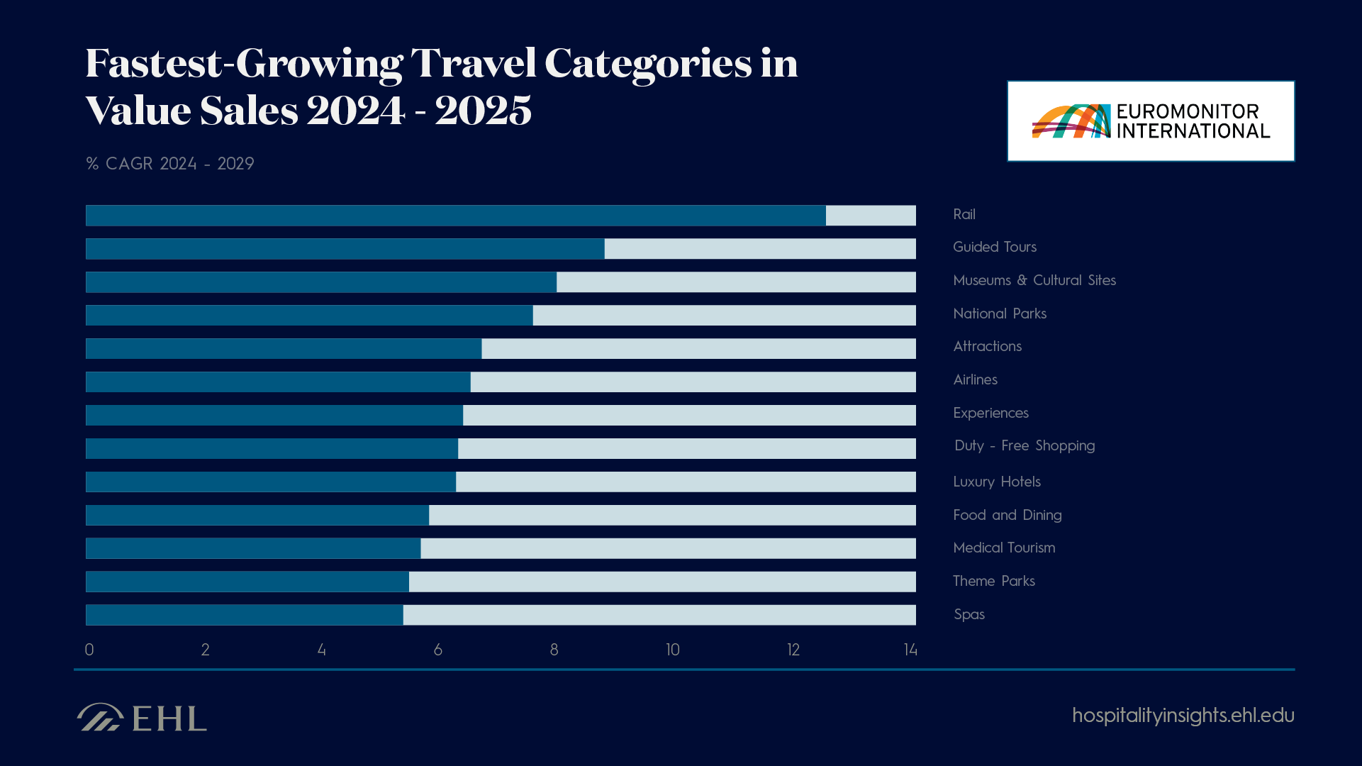 Fastest Growing Travel Categories Graph