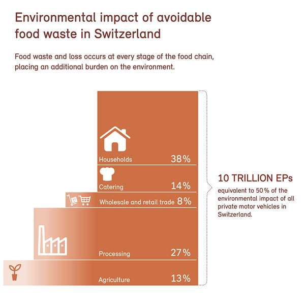 Avoidable food waste in switzerland