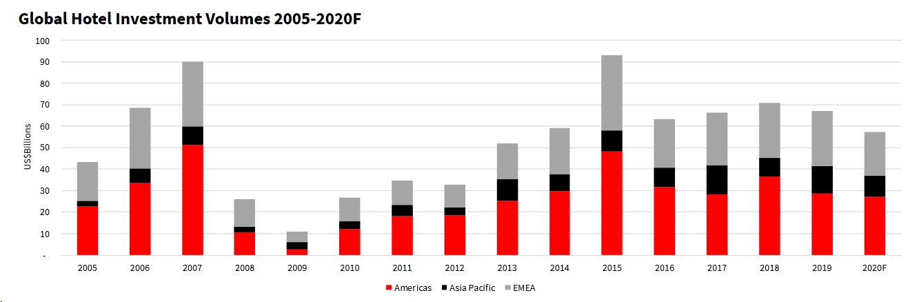 Global Hotel Investment Volumes 2005-2020F
