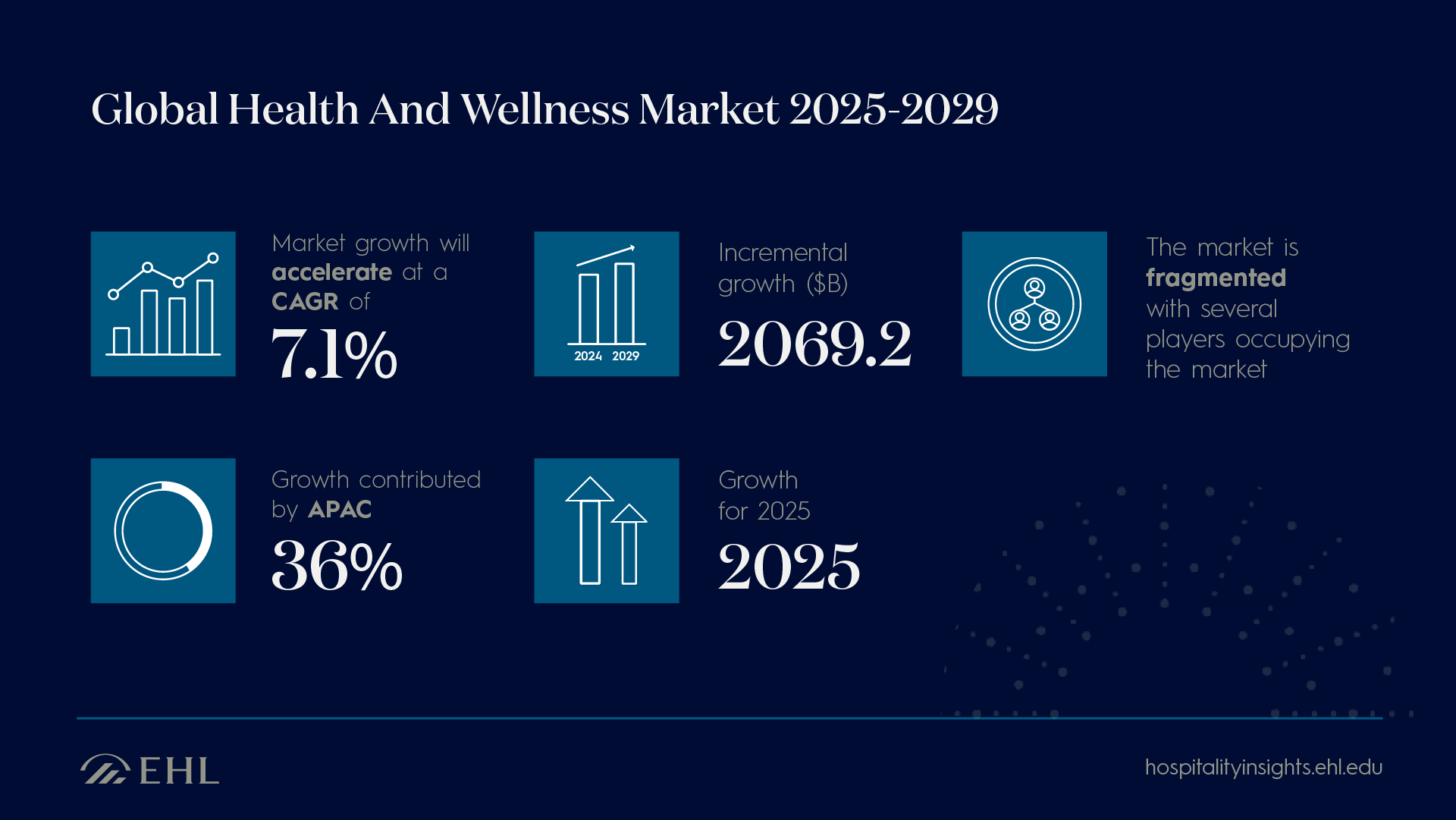 Health and Wellness Market 2025-2029