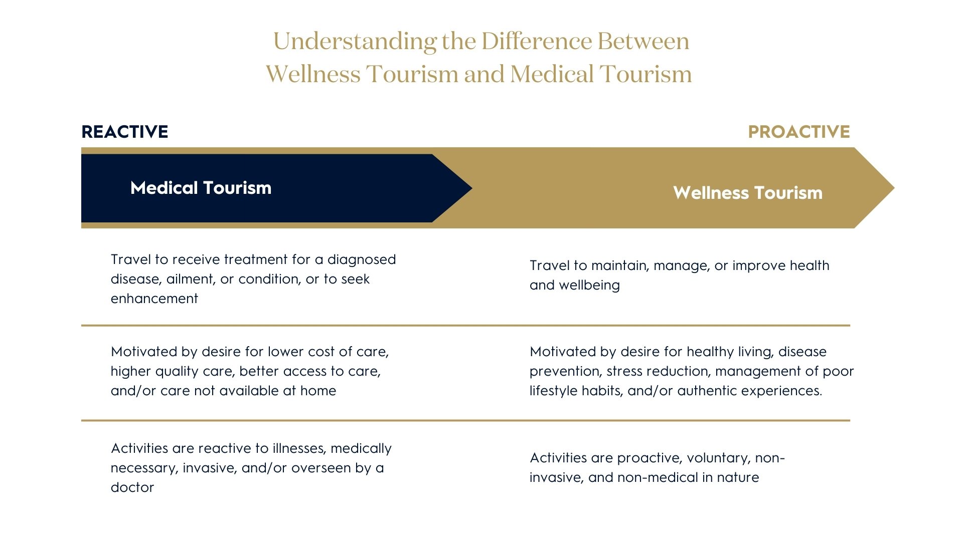 Health tourism vs wellness tourism table