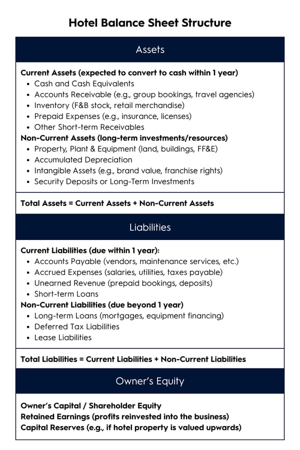 Hotel Balance Sheet Structure
