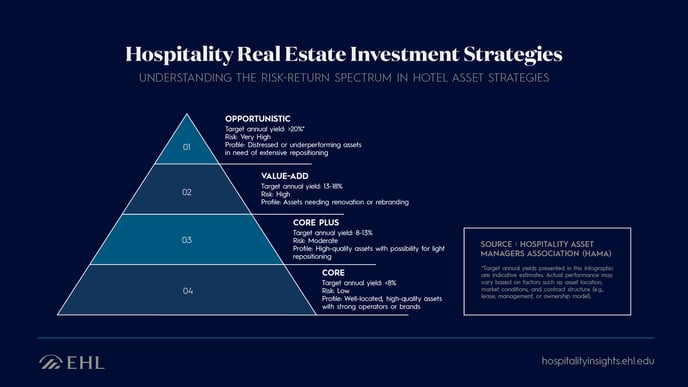 Hotel Investment Strategies