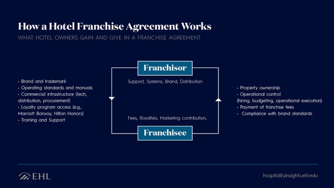 Hotel franchise agreement diagram
