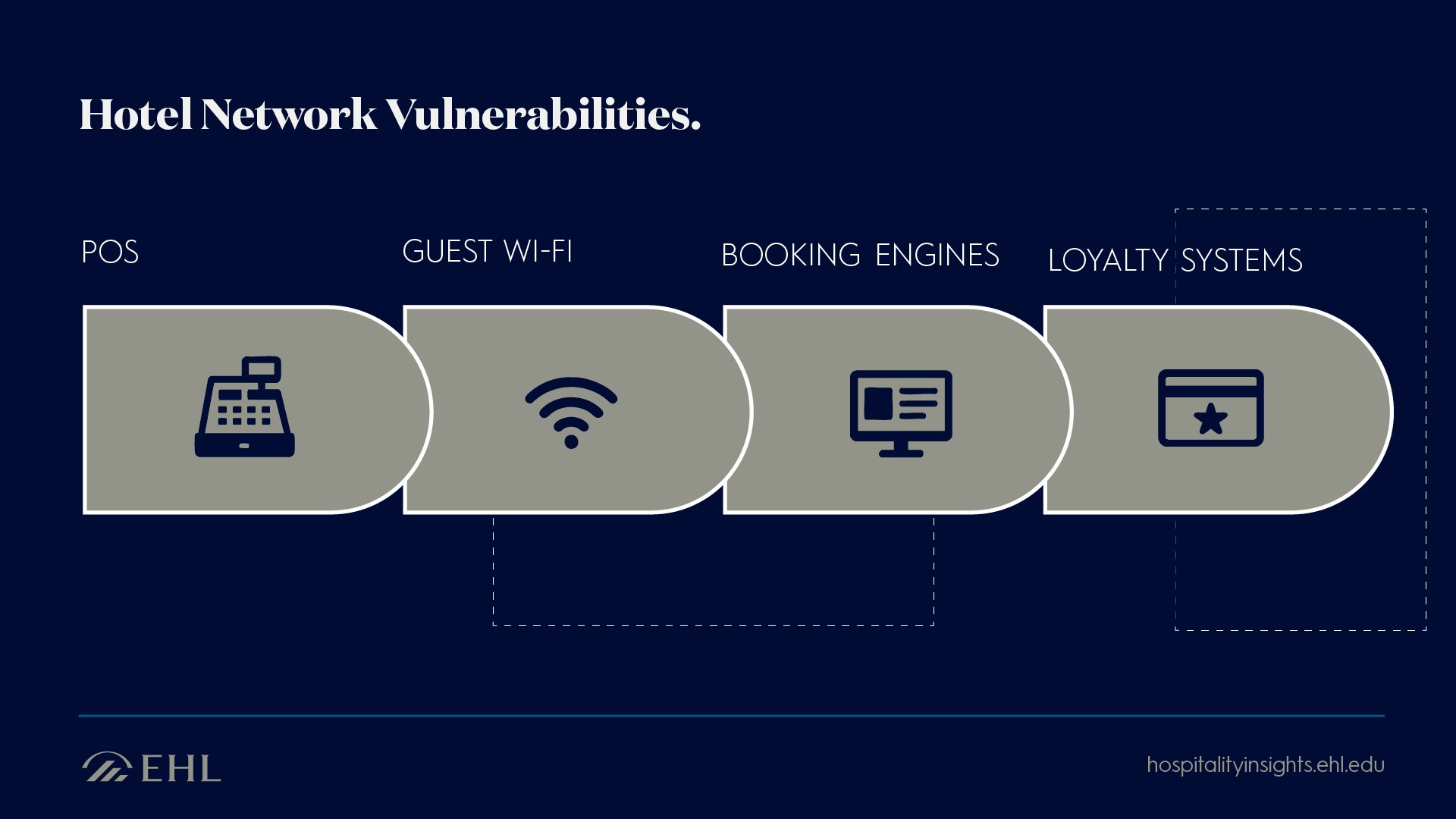 Hotel cyber security vulnerabilities diagram