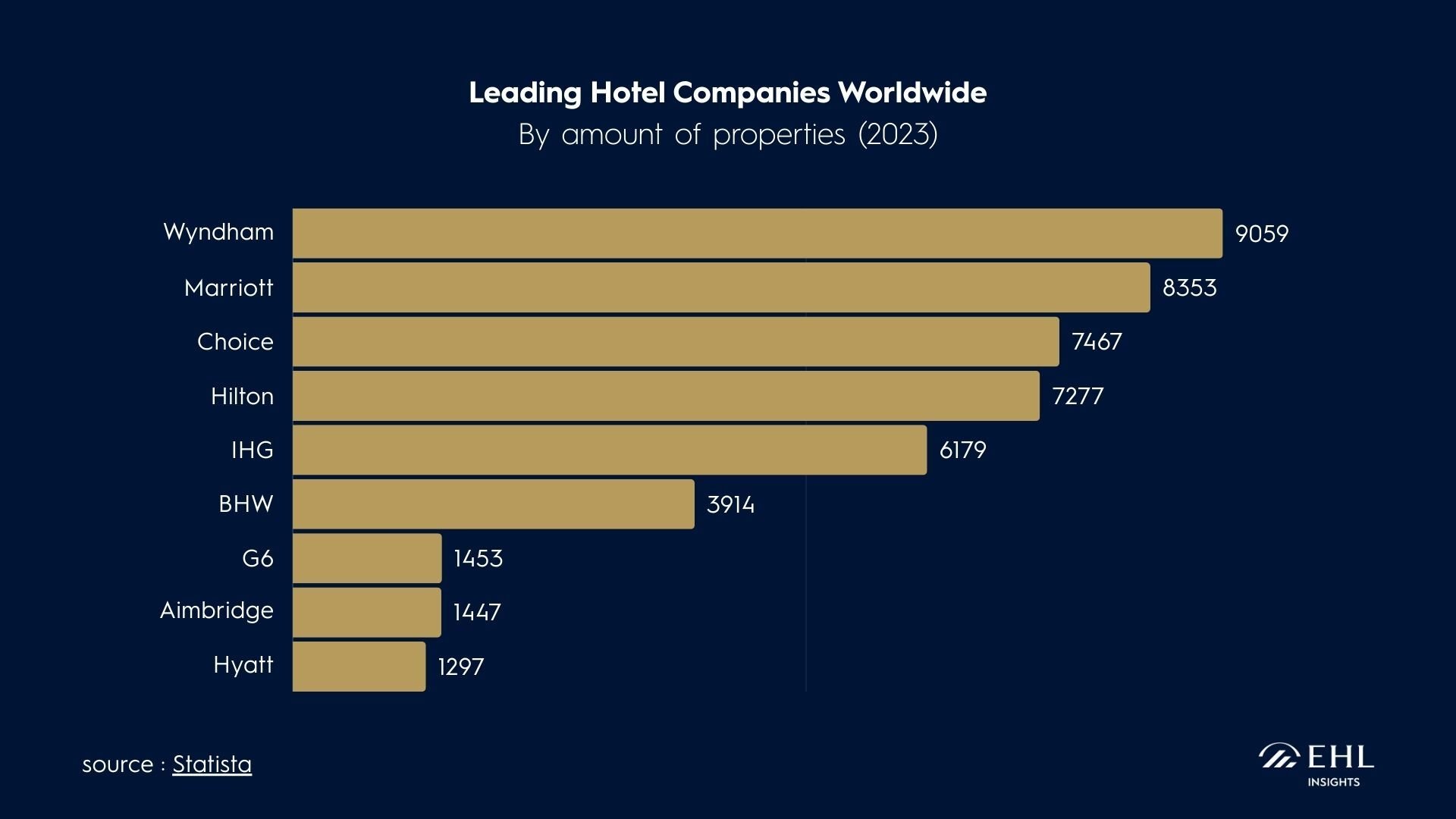 Leading hotel companies by properties worldwide