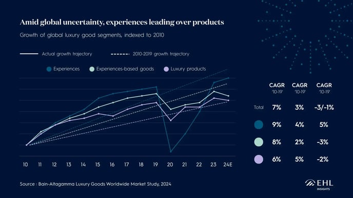 Luxury market trends graph