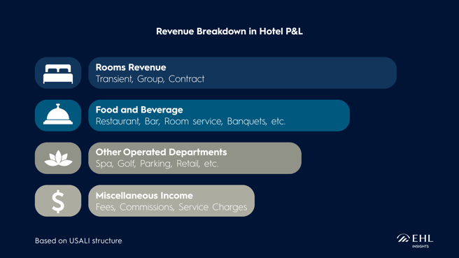 Revenue Breakdown Hotel P&L