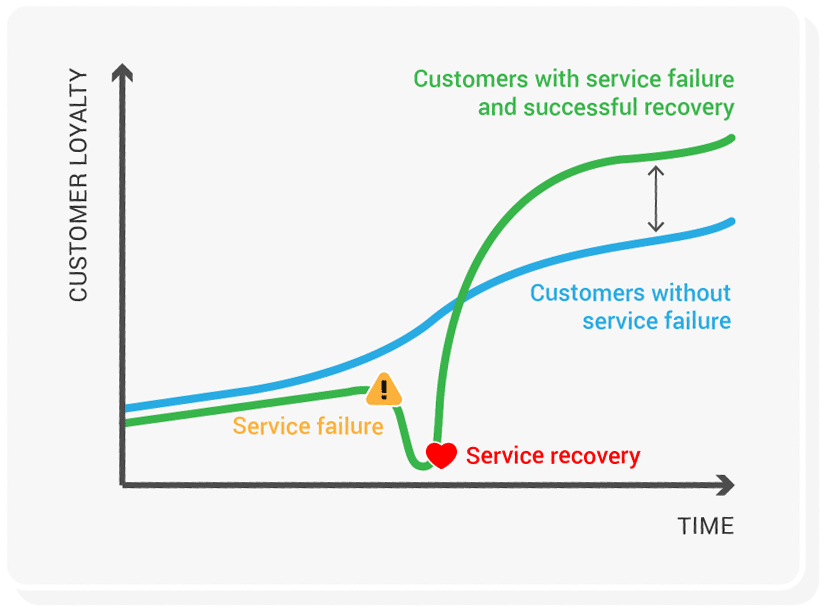 Service-recovery-paradox