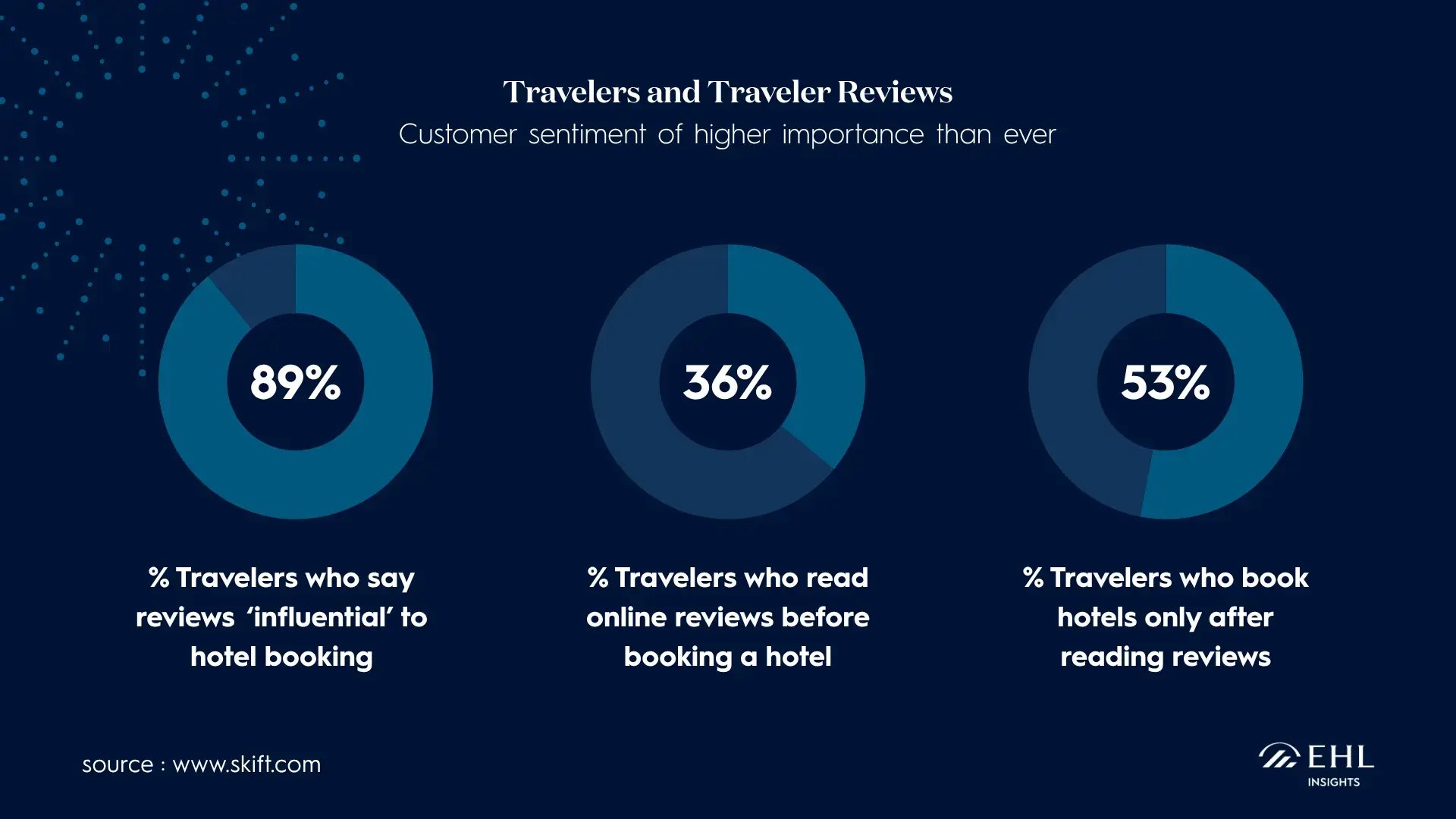 Traveler Review Usage Pie Charts