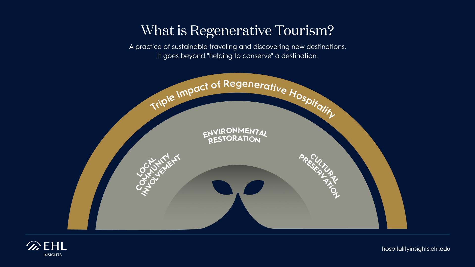 Regenerative hospitality impact illustrated