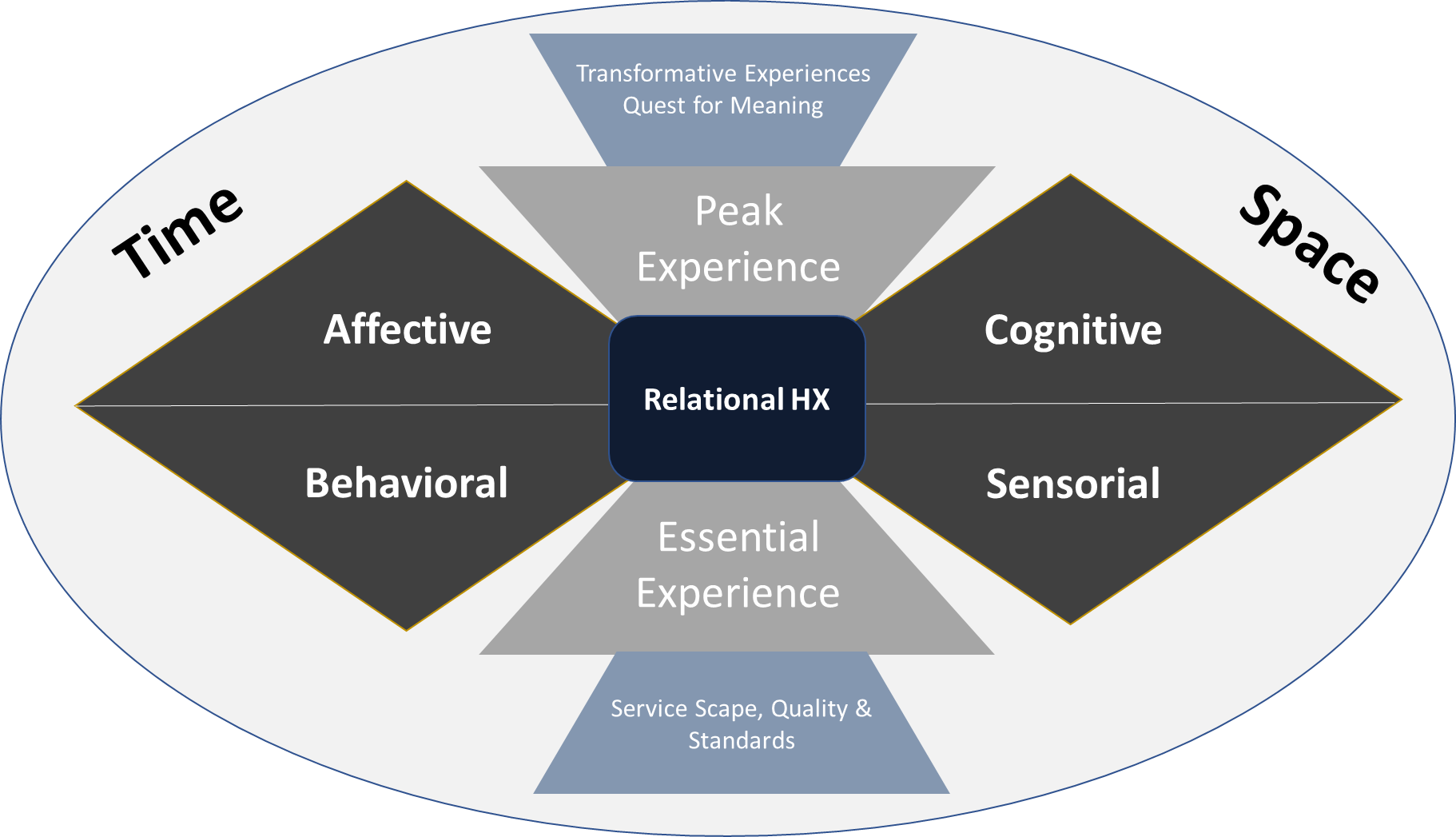 Customer experience framework