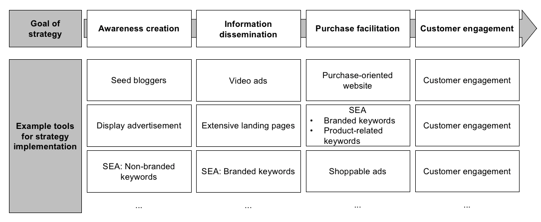 What makes an effective digital marketing strategy and how to craft one?