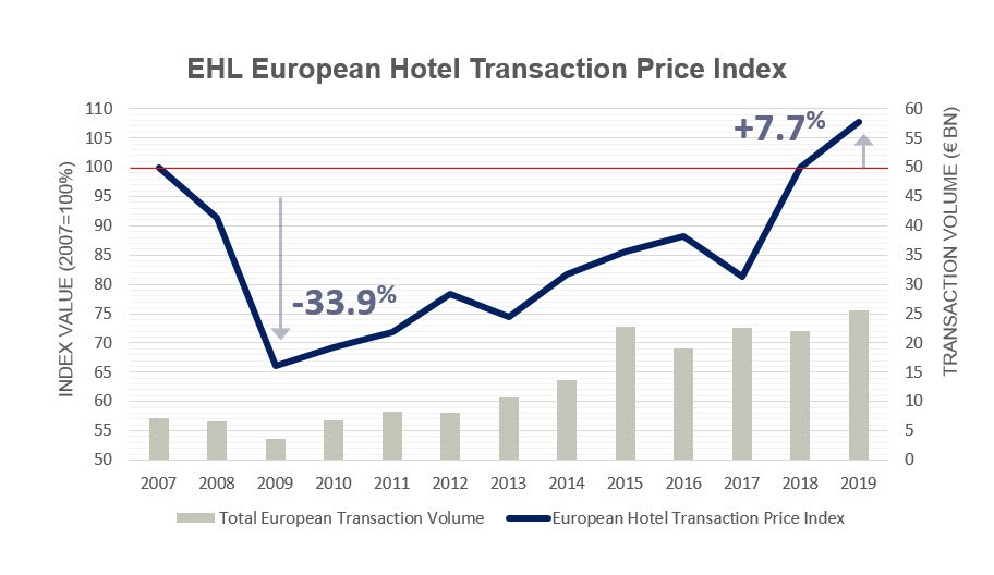 EHL launches European Hotel Transaction Price Index