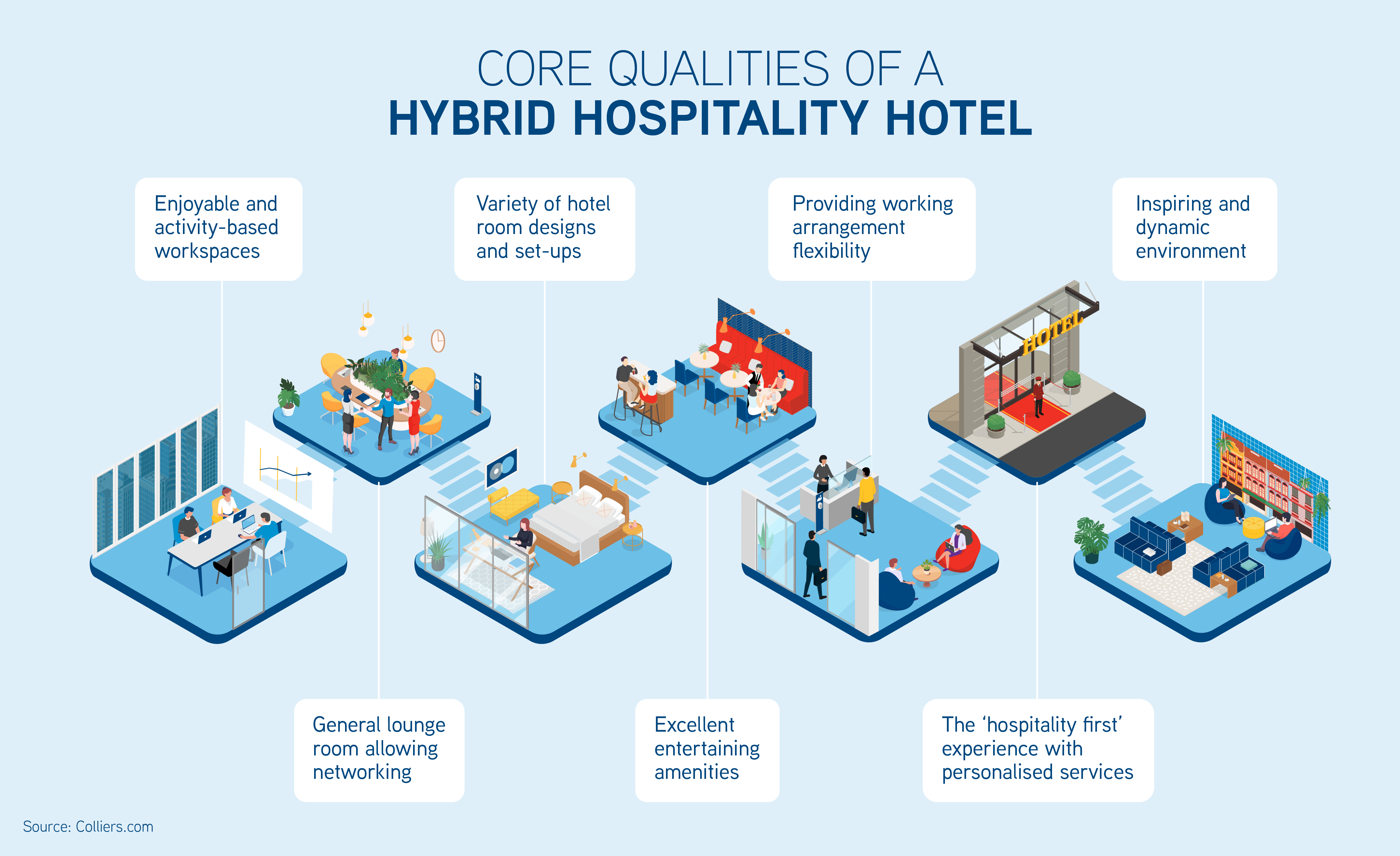 CIVAS hotels hybrid hospitality - Colliers