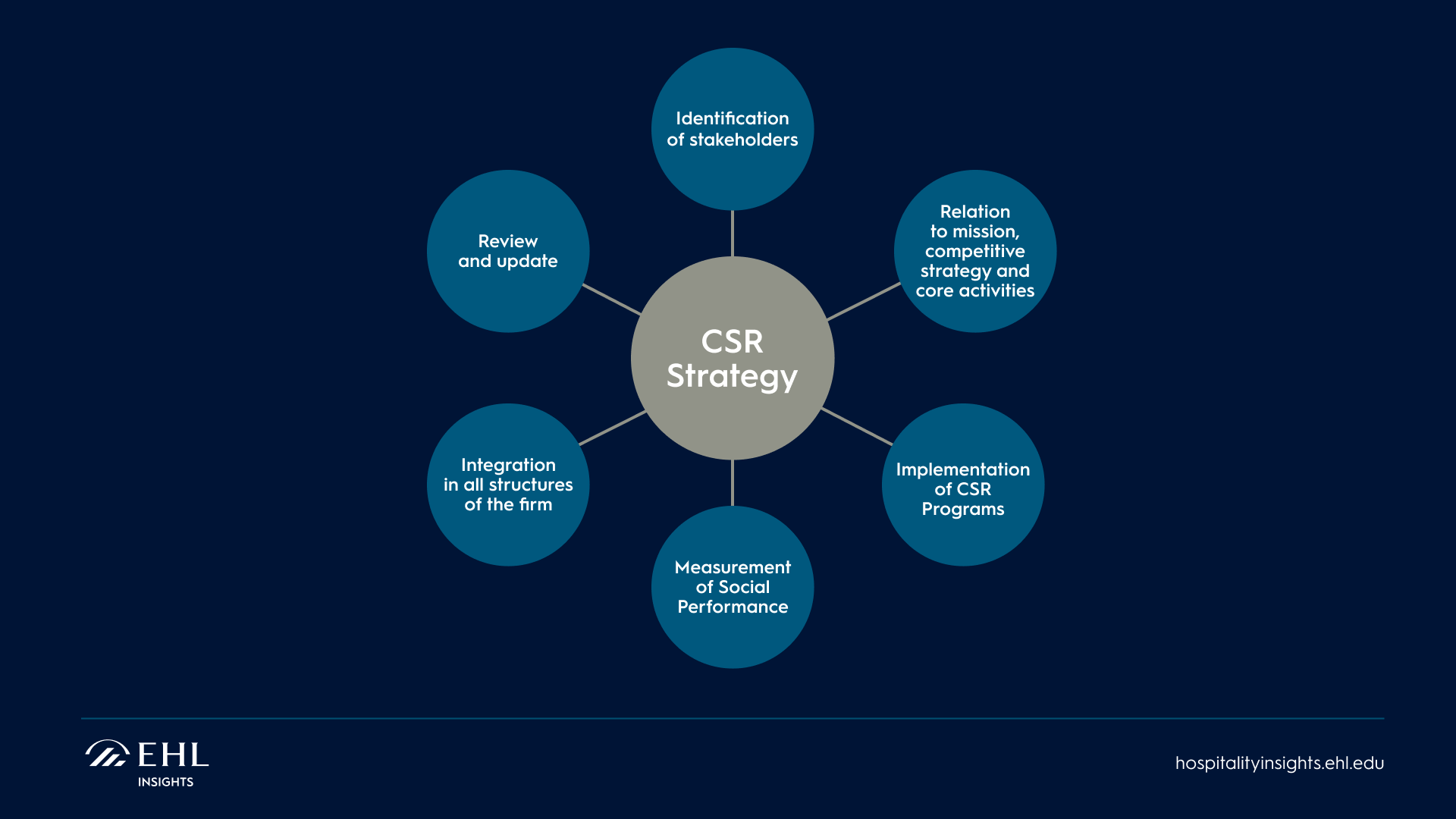 CSR-Strategy