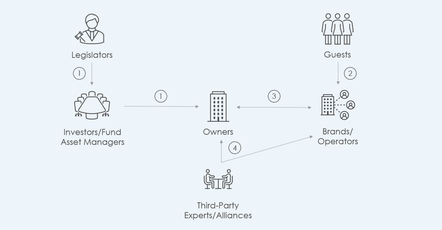 ESG in Hotel Real Estate: Systemic Solutions for a Systemic Problem ...