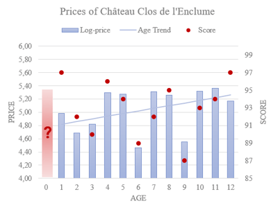 Fig 1 - Prices of Château Clos