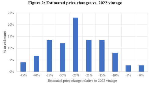 Fig 2 - Estimated price changes vs- 2022 vintage