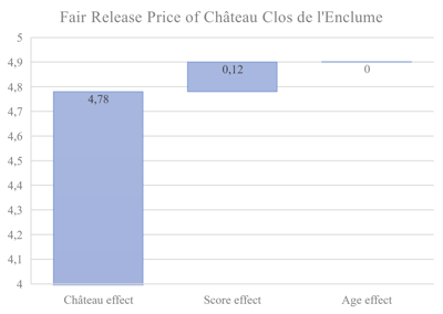 Fig 2 - Fair release price of Château Clos