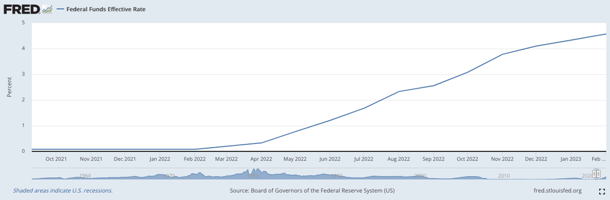 Figure 1 - Federal Funds Effective Rate