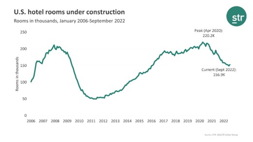 Figure 5. Hotel supply yet to recover in the U.S.