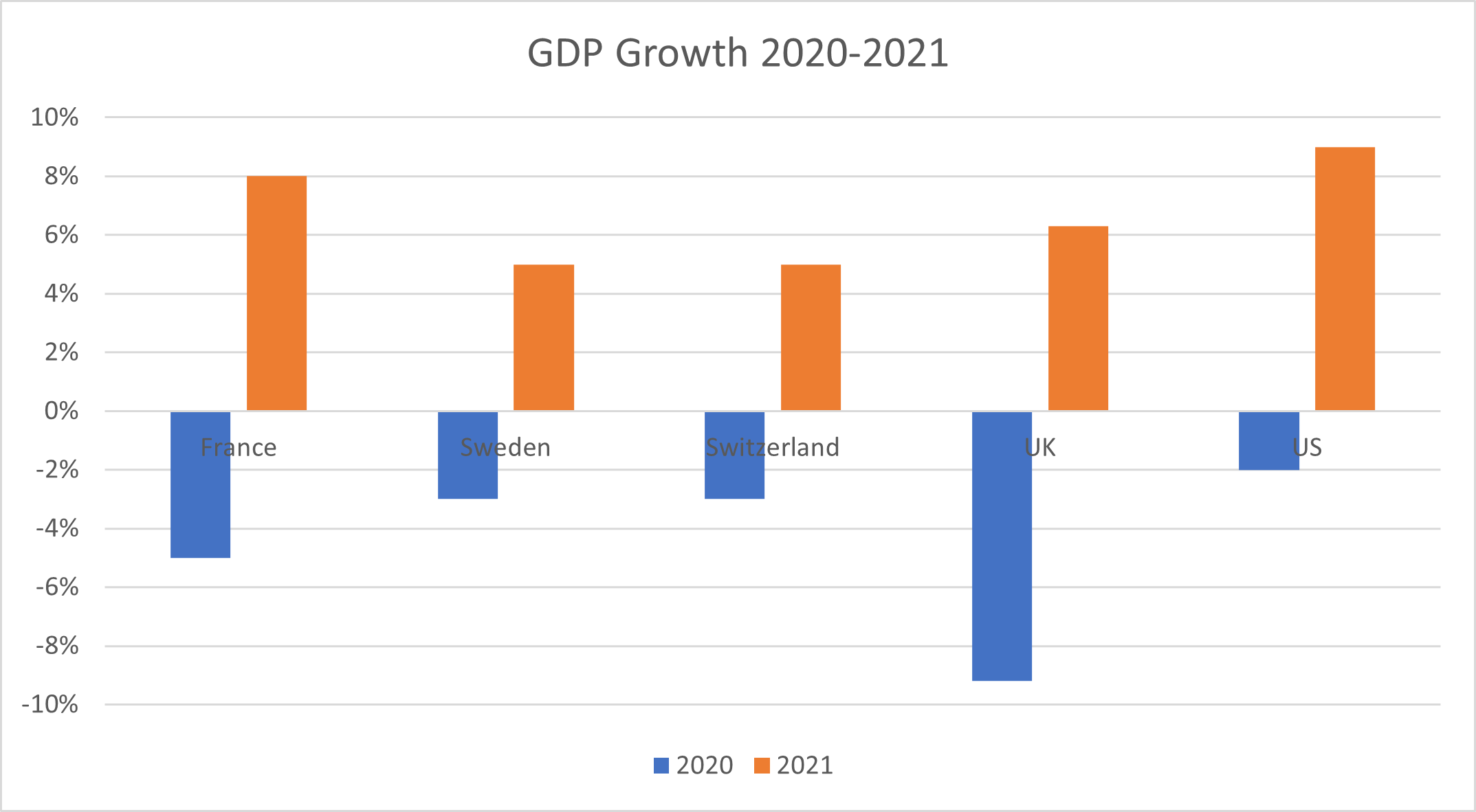GDP Growth Rates in 2020 and 2021