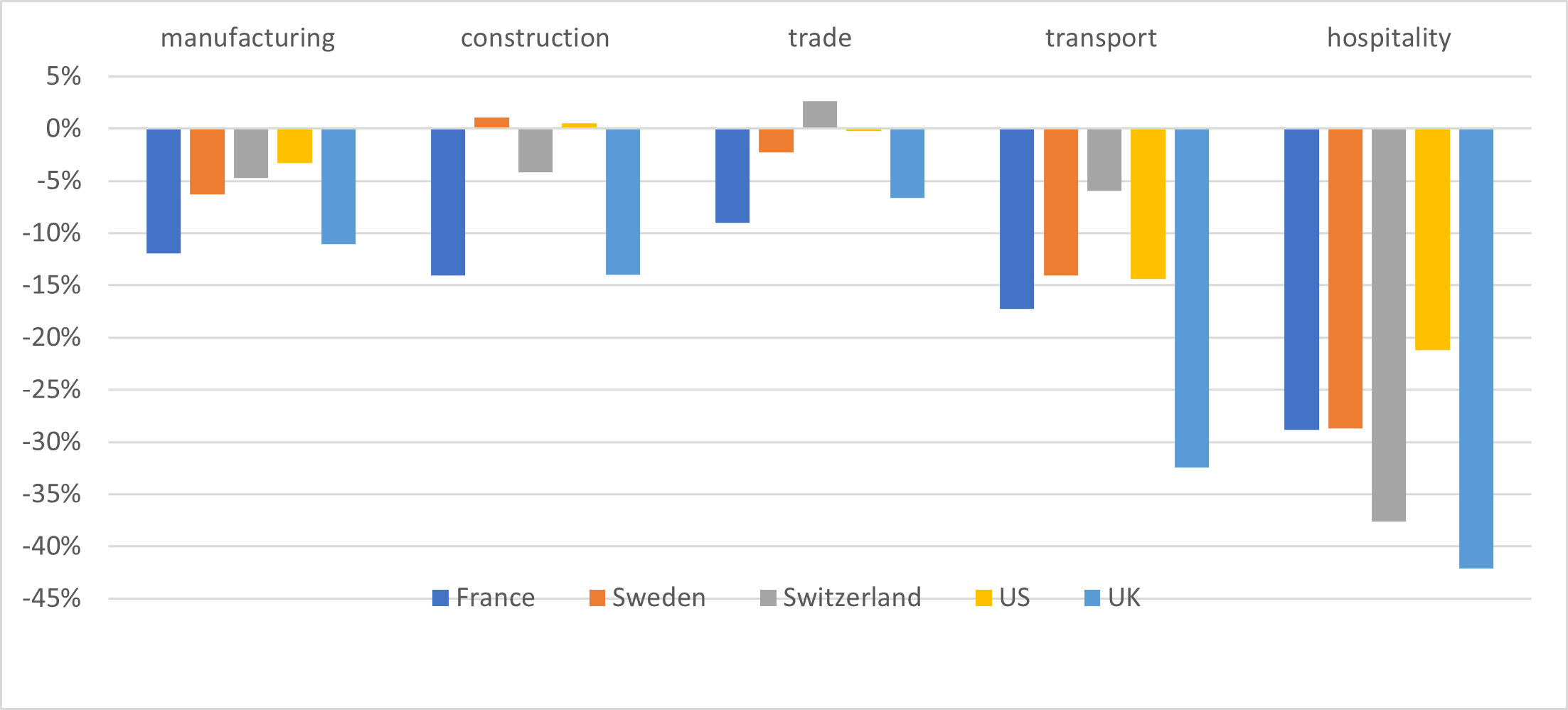 Growth rates by country and by sector in 2020