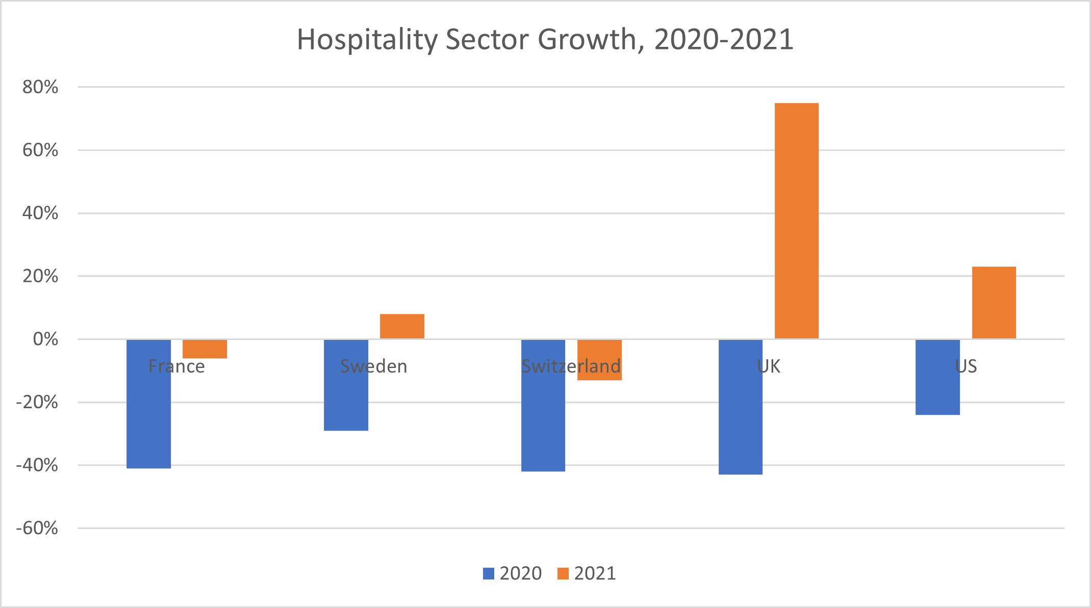 Hospitality Sector growth rates by country, in 2020-2021