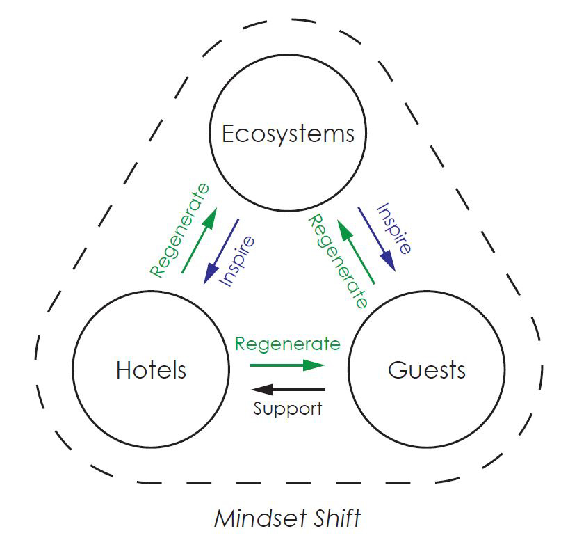 Regenerative Hospitality - A New Sustainability Paradigm On The Rise