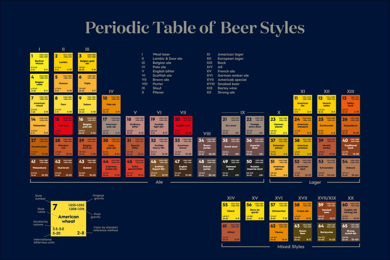 Beer types periodic table 