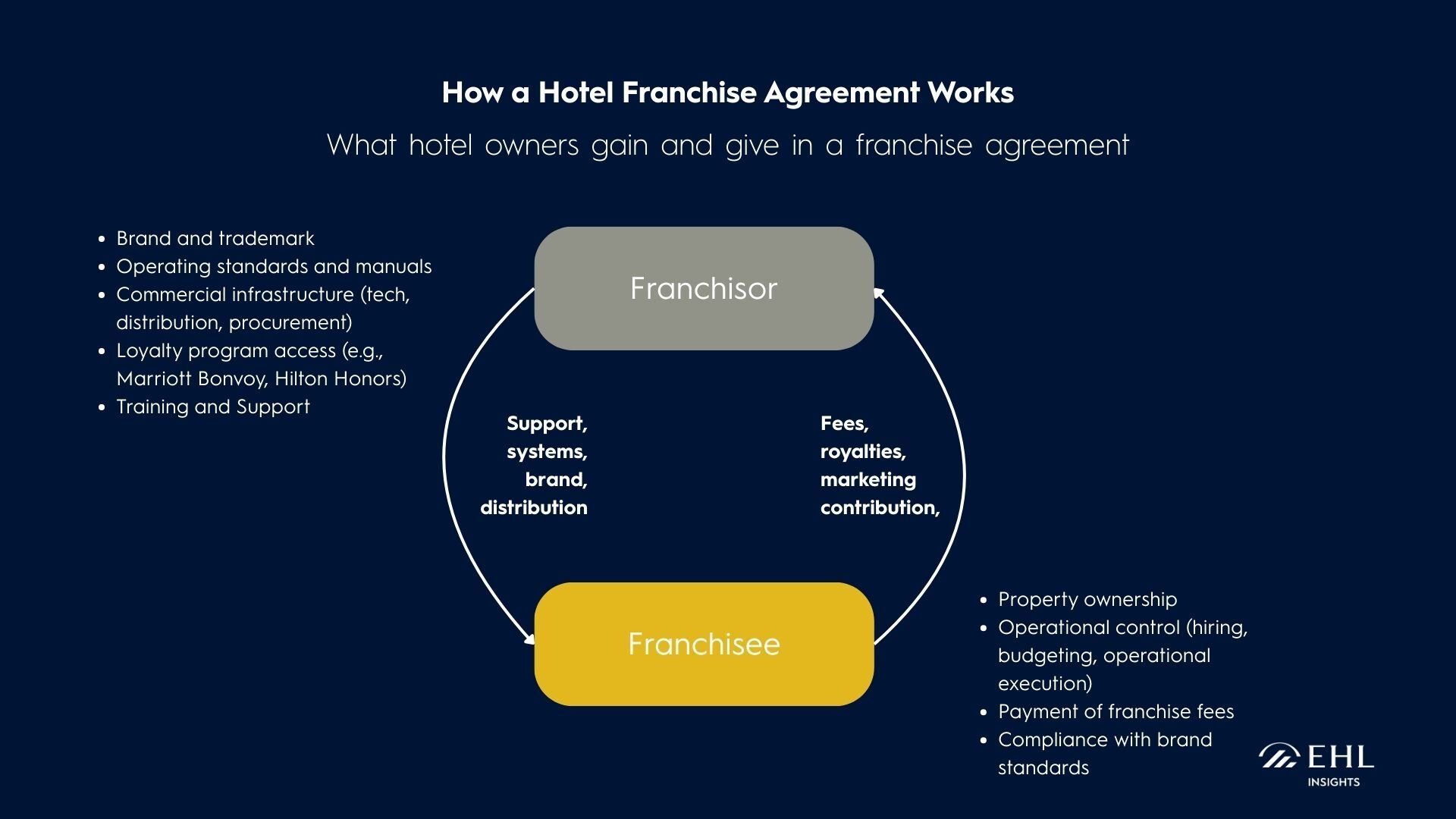 Hotel franchise agreement diagram