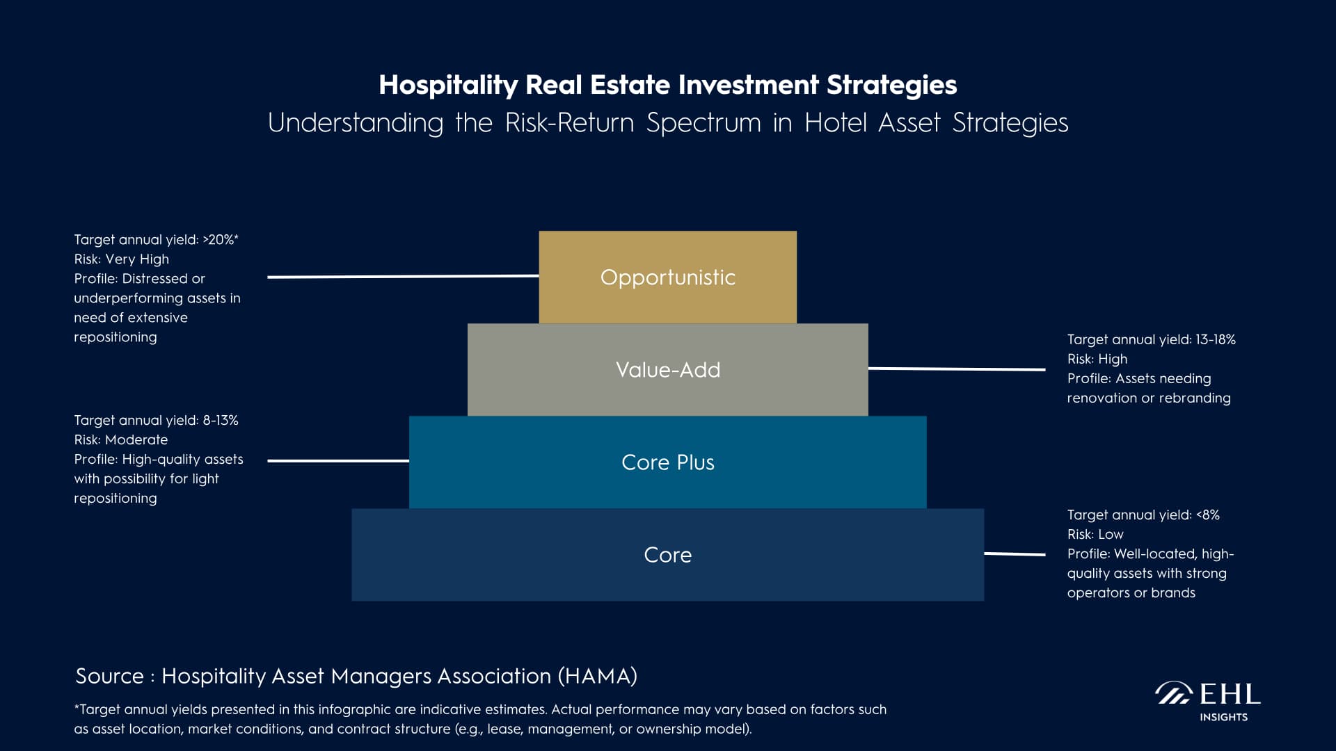 Hotel Investment Strategies