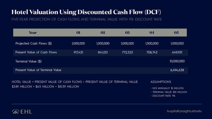 Hotel valuation using discounted cash flow table