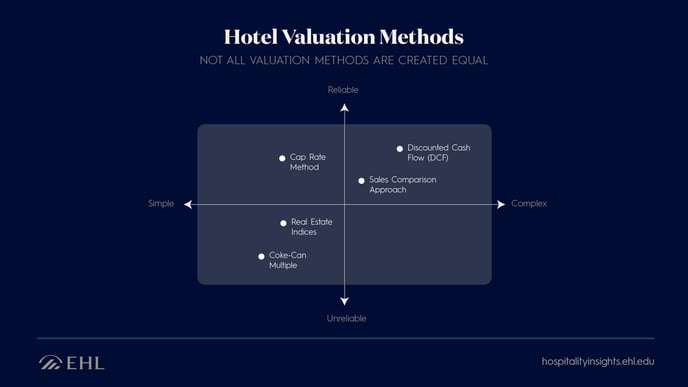 Hotel Valuation Methods Diagram