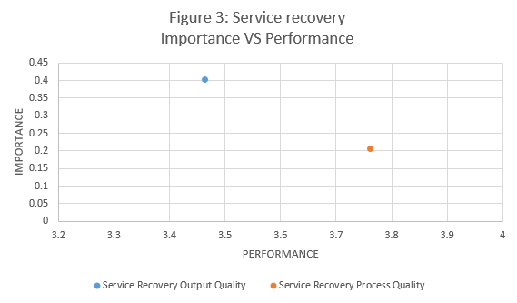Service_Recovery_Performance