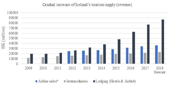 Hospitality_Insights_Iceland_Tourism